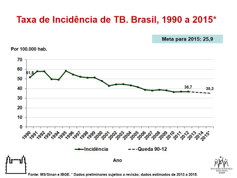 População mundial ainda sofre com carência no tratamento da TB