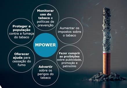 Relatório da OMS sobre tabaco destaca ações brasileiras
