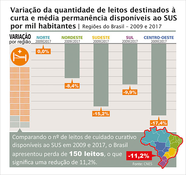 Levantamento mostra a redução do número de leitos em hospitais no Brasil