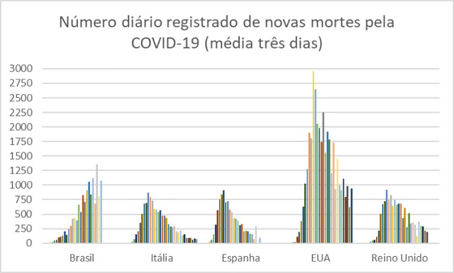 Por que o Brasil levou tanto tempo para apresentar queda no número diário de mortes por Covid-19?